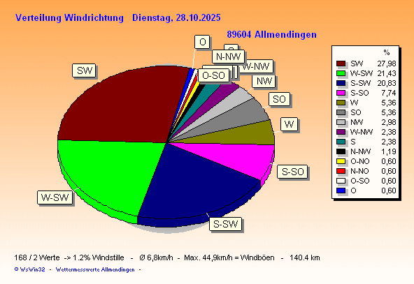 Windrichtung heute Grafik aktuell
